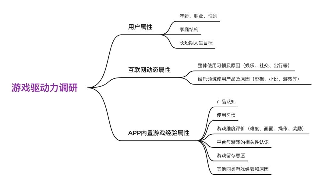 游戏化设计研究02 | 如何从用户驱动力中寻找增长小游戏的设计创新点？